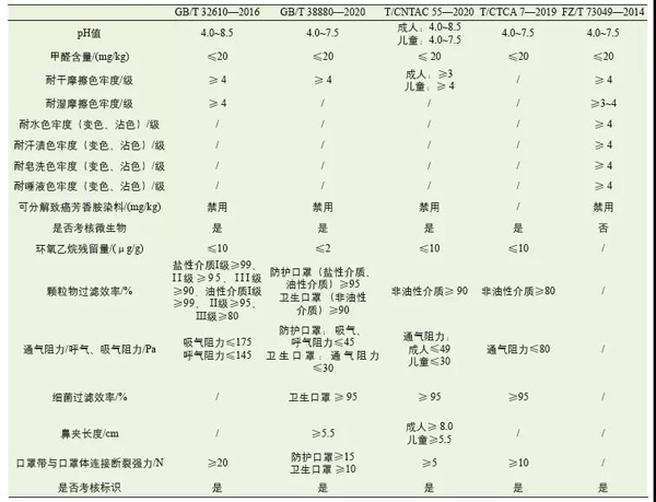 纖 ?技術(shù) | 民用口罩標(biāo)準(zhǔn)，了解下！